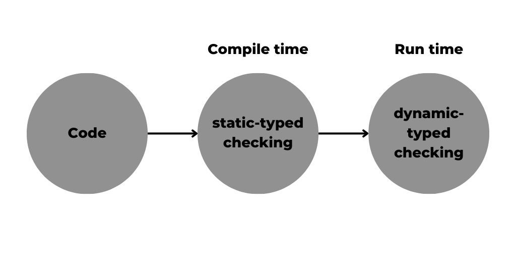 The Yin and Yang of Typing: Dynamic vs. Static